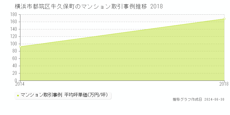 横浜市都筑区牛久保町のマンション取引事例推移グラフ 