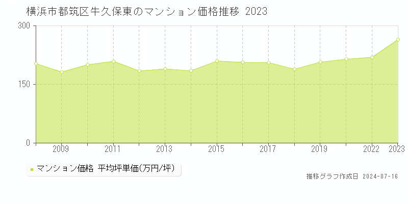 横浜市都筑区牛久保東のマンション取引事例推移グラフ 