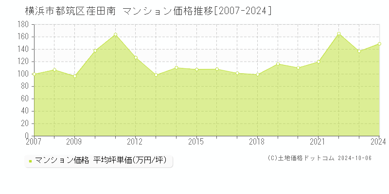 荏田南(横浜市都筑区)のマンション価格推移グラフ(坪単価)[2007-2024年]