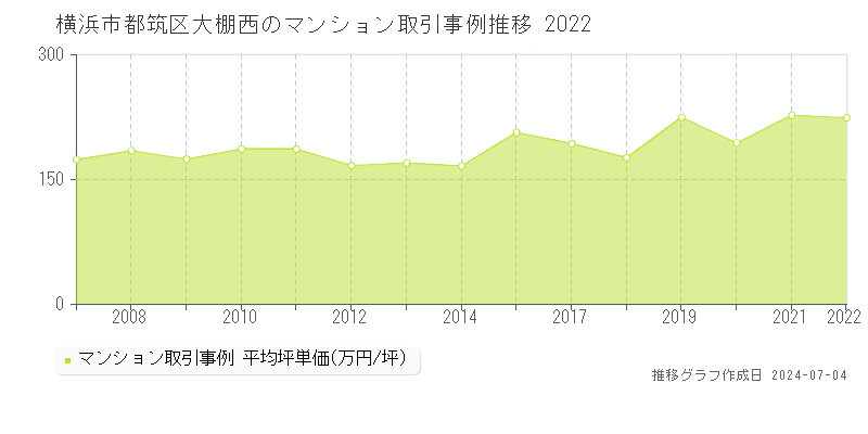 横浜市都筑区大棚西のマンション取引事例推移グラフ 