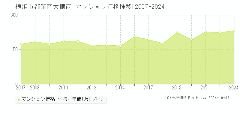 大棚西(横浜市都筑区)のマンション価格推移グラフ(坪単価)[2007-2024年]