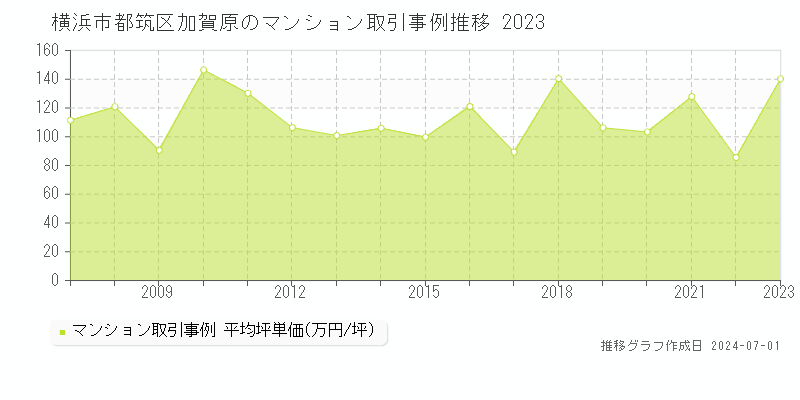 横浜市都筑区加賀原のマンション取引事例推移グラフ 