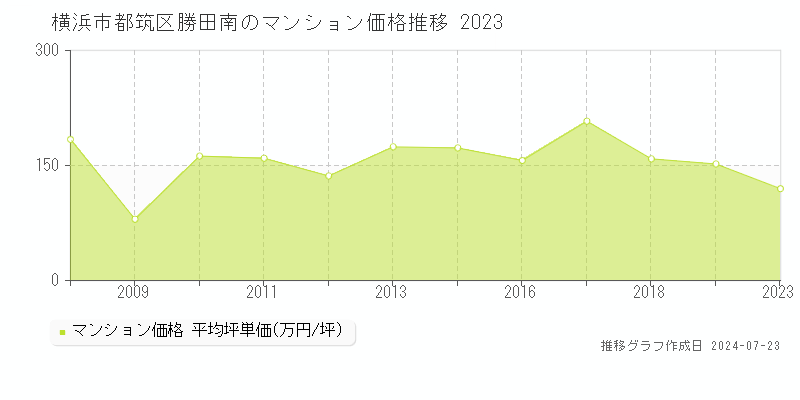 横浜市都筑区勝田南のマンション取引事例推移グラフ 