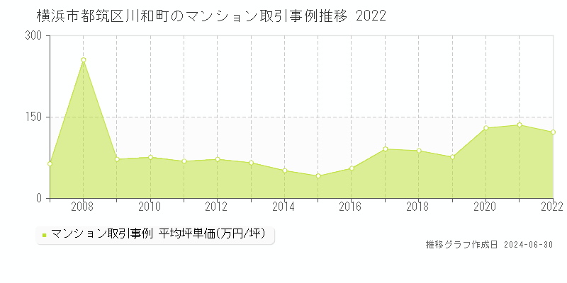 横浜市都筑区川和町のマンション取引事例推移グラフ 