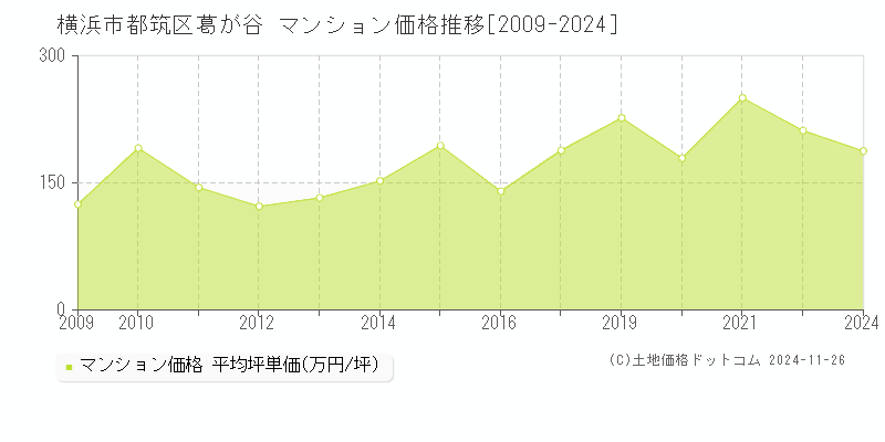 葛が谷(横浜市都筑区)のマンション価格推移グラフ(坪単価)[2009-2024年]