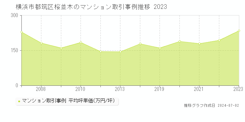 横浜市都筑区桜並木のマンション取引事例推移グラフ 