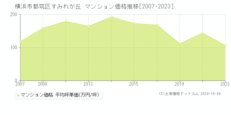 横浜市都筑区すみれが丘のマンション取引事例推移グラフ 