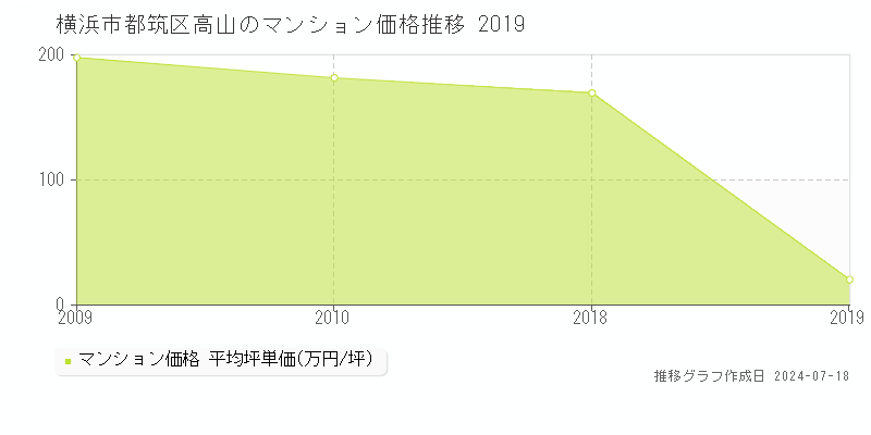 横浜市都筑区高山のマンション取引事例推移グラフ 