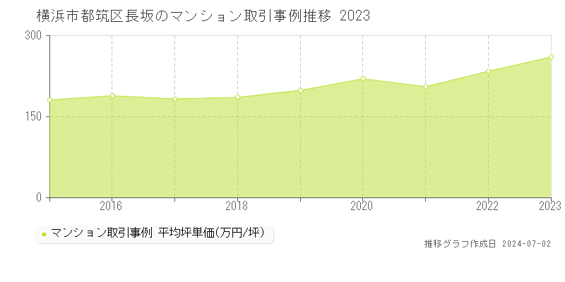 横浜市都筑区長坂のマンション取引事例推移グラフ 