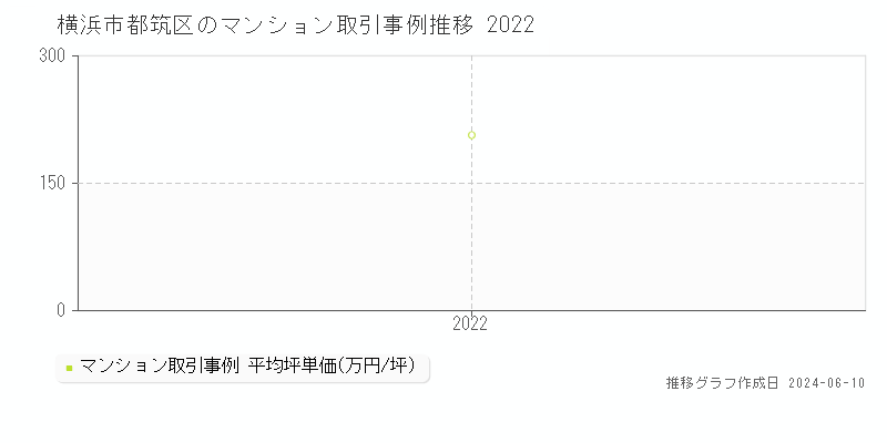 横浜市都筑区のマンション取引事例推移グラフ 
