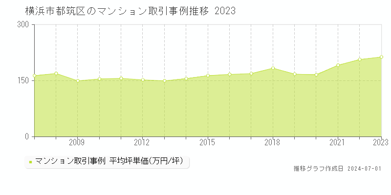 横浜市都筑区のマンション取引事例推移グラフ 