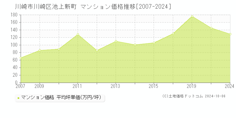 池上新町(川崎市川崎区)のマンション価格推移グラフ(坪単価)[2007-2024年]