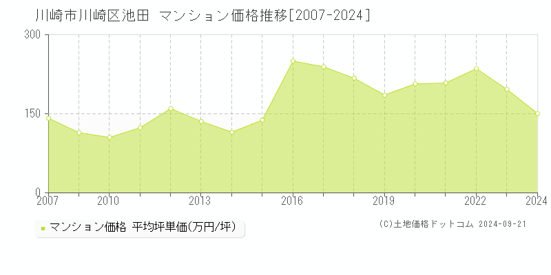 池田(川崎市川崎区)のマンション価格推移グラフ(坪単価)[2007-2024年]