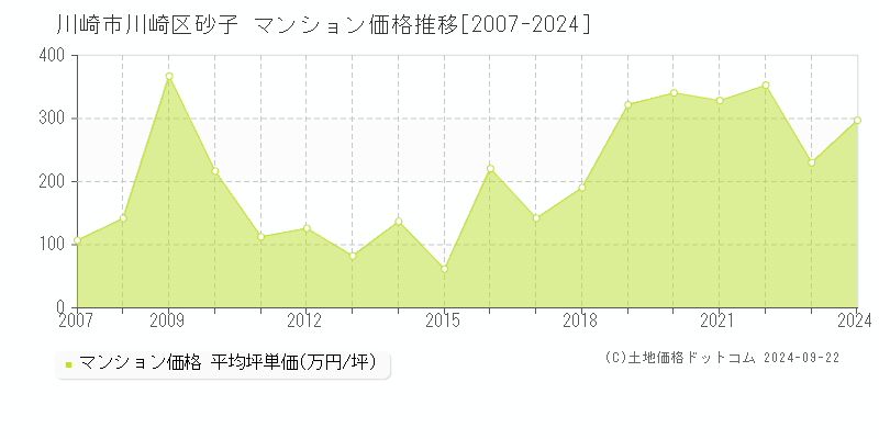 砂子(川崎市川崎区)のマンション価格推移グラフ(坪単価)[2007-2024年]