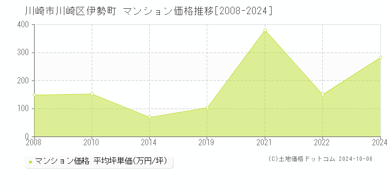 伊勢町(川崎市川崎区)のマンション価格推移グラフ(坪単価)[2008-2024年]