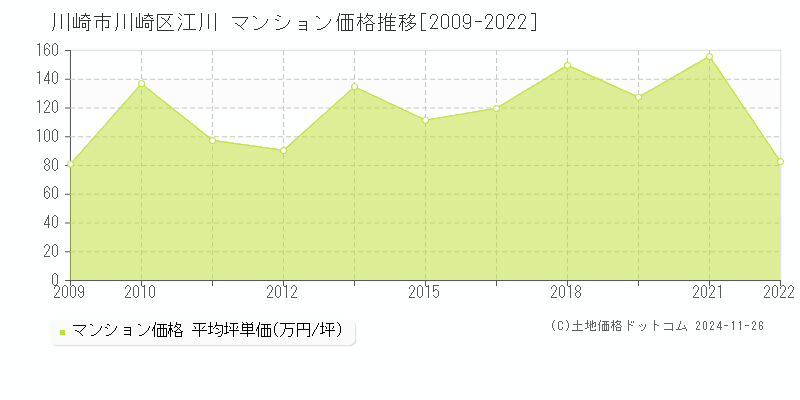 江川(川崎市川崎区)のマンション価格推移グラフ(坪単価)[2009-2022年]