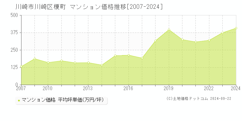 榎町(川崎市川崎区)のマンション価格推移グラフ(坪単価)[2007-2024年]