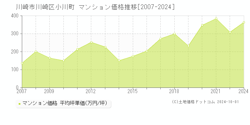 小川町(川崎市川崎区)のマンション価格推移グラフ(坪単価)[2007-2024年]