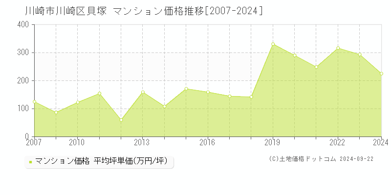 貝塚(川崎市川崎区)のマンション価格推移グラフ(坪単価)[2007-2024年]