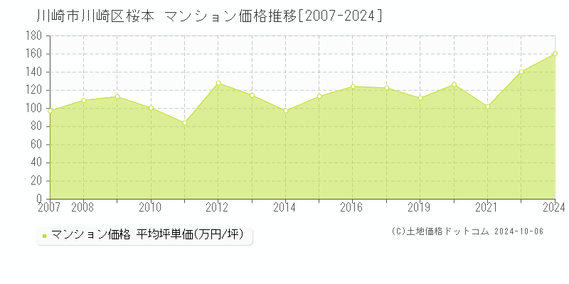 桜本(川崎市川崎区)のマンション価格推移グラフ(坪単価)[2007-2024年]