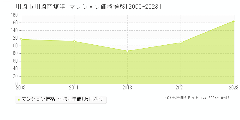 塩浜(川崎市川崎区)のマンション価格推移グラフ(坪単価)[2009-2023年]