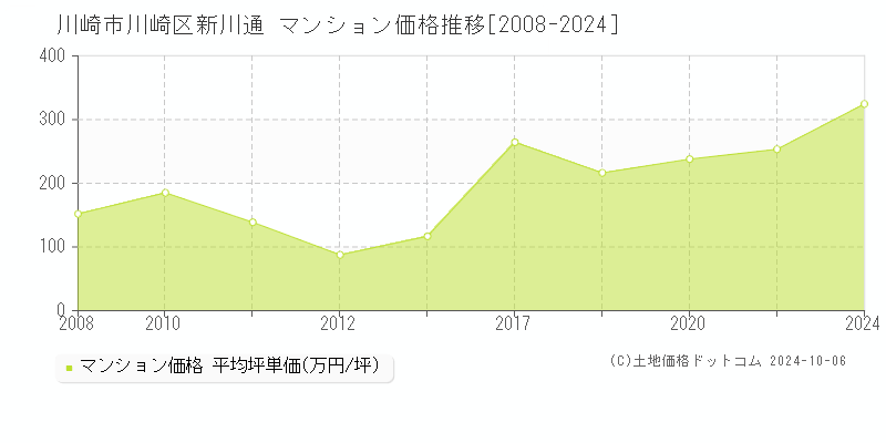 新川通(川崎市川崎区)のマンション価格推移グラフ(坪単価)[2008-2024年]