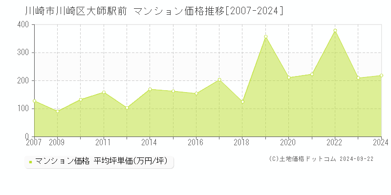 大師駅前(川崎市川崎区)のマンション価格推移グラフ(坪単価)[2007-2024年]