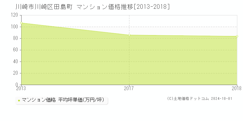 田島町(川崎市川崎区)のマンション価格推移グラフ(坪単価)[2013-2018年]