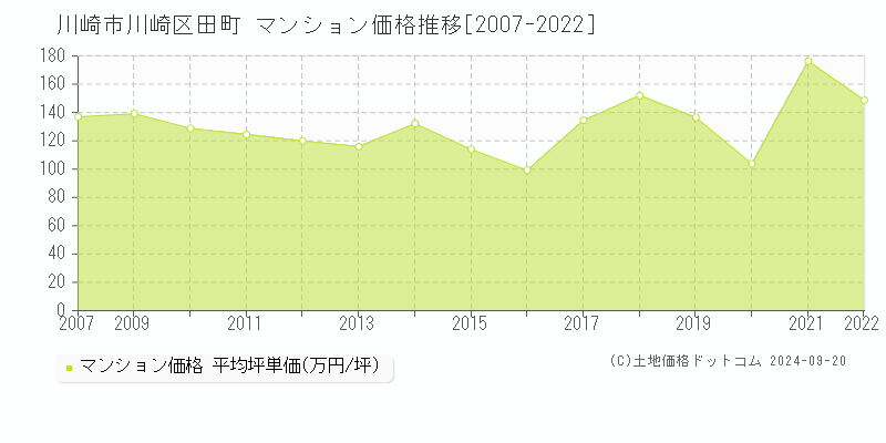 田町(川崎市川崎区)のマンション価格推移グラフ(坪単価)[2007-2022年]