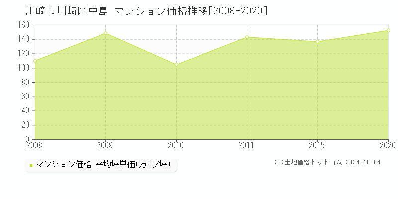 中島(川崎市川崎区)のマンション価格推移グラフ(坪単価)[2008-2020年]