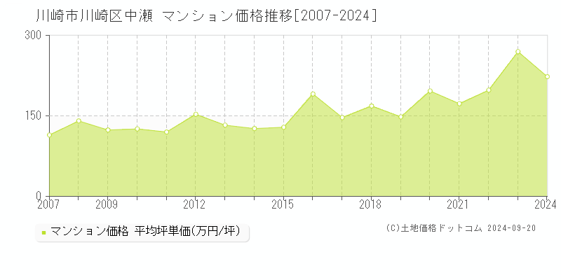 中瀬(川崎市川崎区)のマンション価格推移グラフ(坪単価)[2007-2024年]