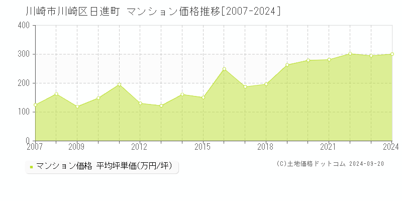 日進町(川崎市川崎区)のマンション価格推移グラフ(坪単価)[2007-2024年]