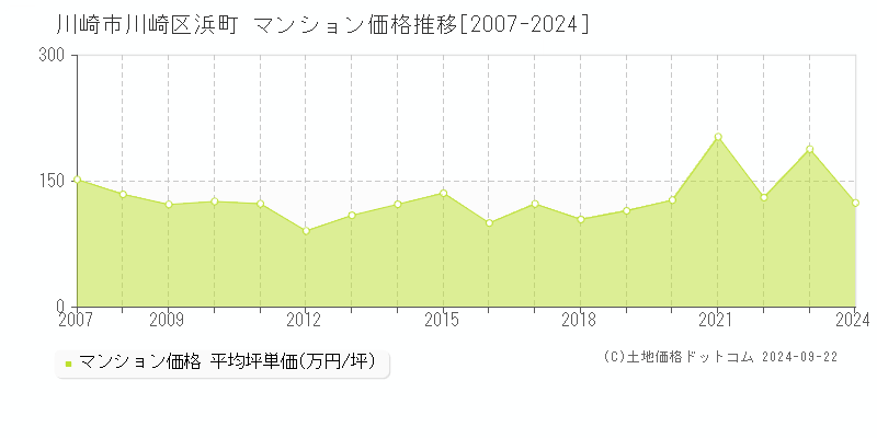 浜町(川崎市川崎区)のマンション価格推移グラフ(坪単価)