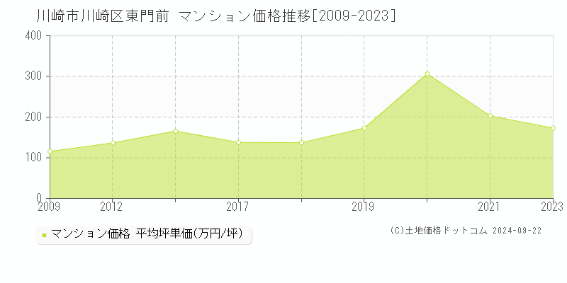 東門前(川崎市川崎区)のマンション価格推移グラフ(坪単価)[2009-2023年]