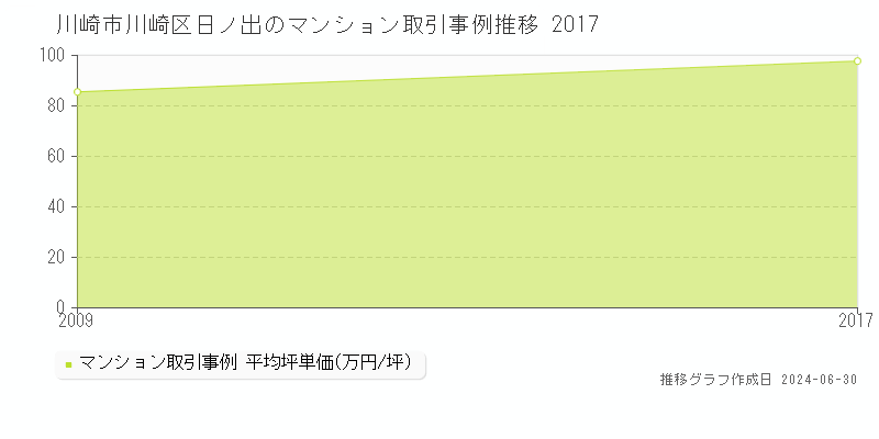 川崎市川崎区日ノ出のマンション取引事例推移グラフ 