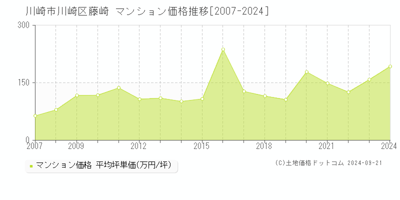 藤崎(川崎市川崎区)のマンション価格推移グラフ(坪単価)[2007-2024年]