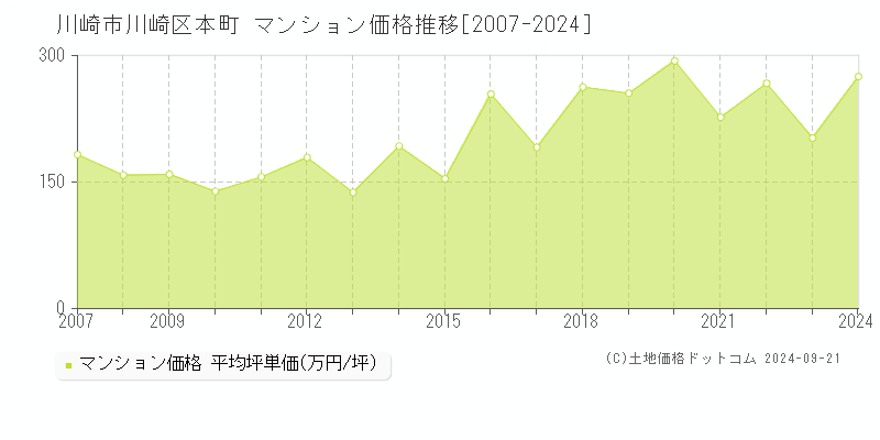 本町(川崎市川崎区)のマンション価格推移グラフ(坪単価)[2007-2024年]