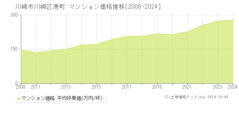 港町(川崎市川崎区)のマンション価格推移グラフ(坪単価)