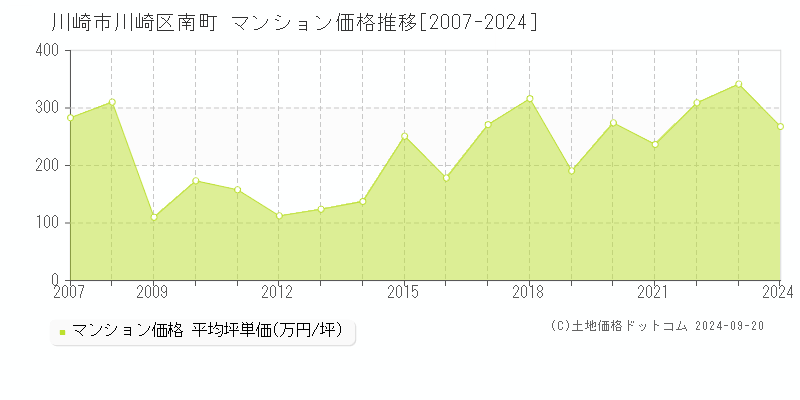 南町(川崎市川崎区)のマンション価格推移グラフ(坪単価)[2007-2024年]