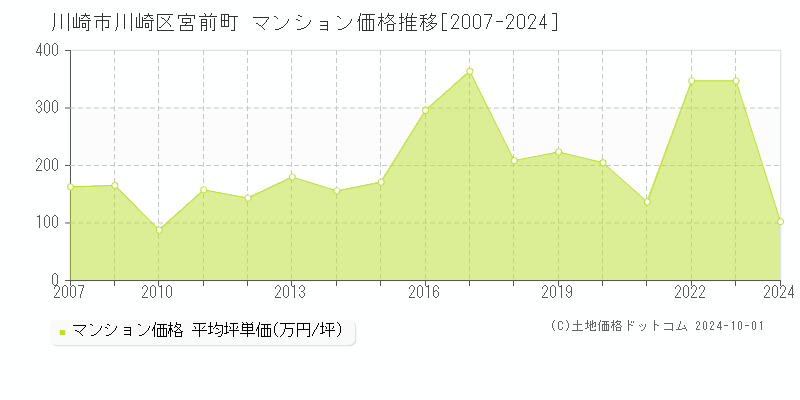 宮前町(川崎市川崎区)のマンション価格推移グラフ(坪単価)[2007-2024年]