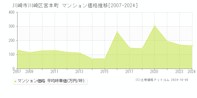 宮本町(川崎市川崎区)のマンション価格推移グラフ(坪単価)[2007-2024年]