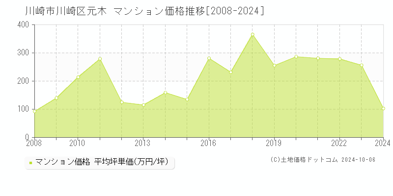 元木(川崎市川崎区)のマンション価格推移グラフ(坪単価)[2008-2024年]