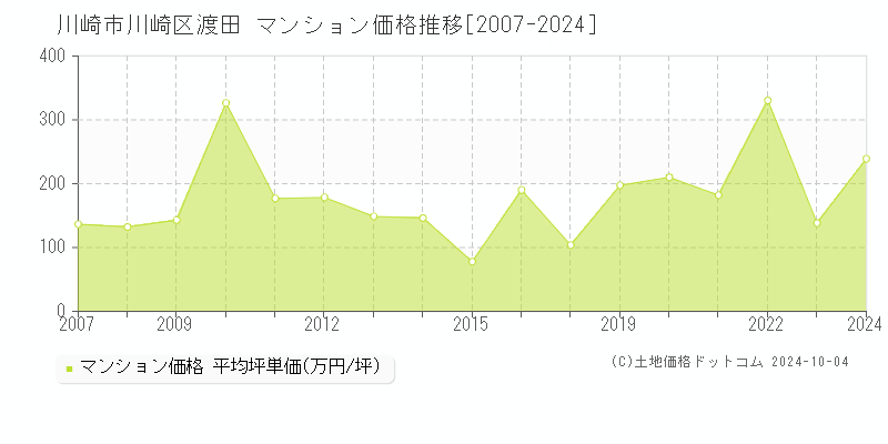 渡田(川崎市川崎区)のマンション価格推移グラフ(坪単価)[2007-2024年]