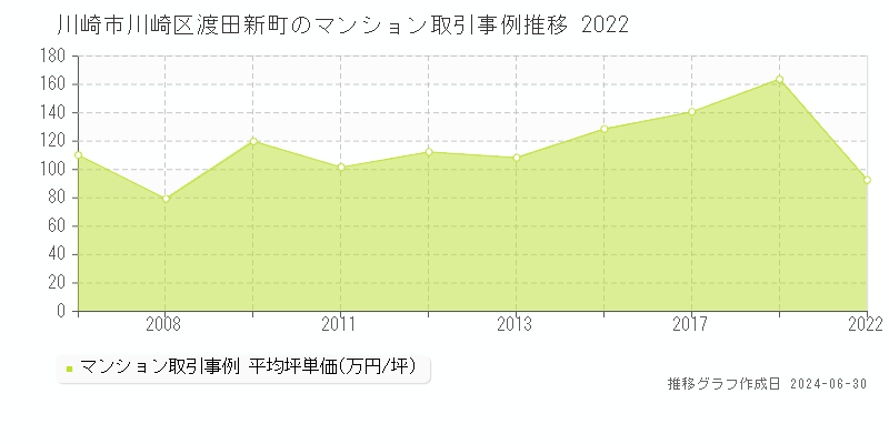 川崎市川崎区渡田新町のマンション取引事例推移グラフ 