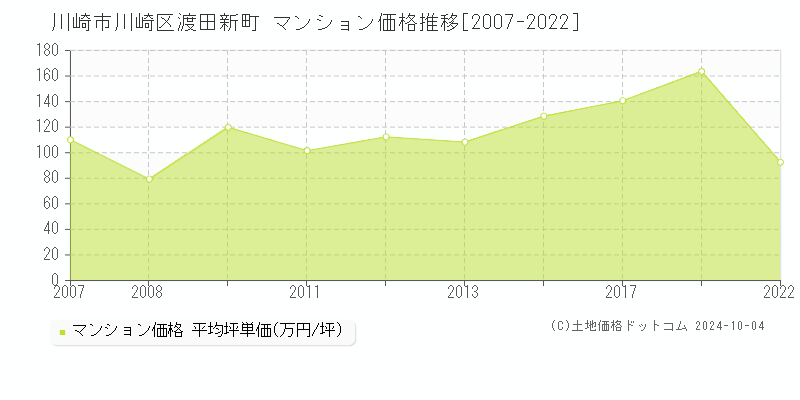 渡田新町(川崎市川崎区)のマンション価格推移グラフ(坪単価)[2007-2022年]