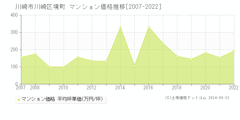 境町(川崎市川崎区)のマンション価格推移グラフ(坪単価)[2007-2022年]