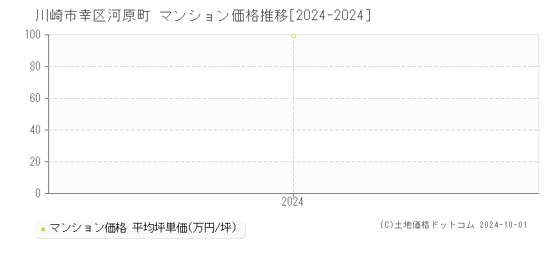 河原町(川崎市幸区)のマンション価格推移グラフ(坪単価)[2024-2024年]