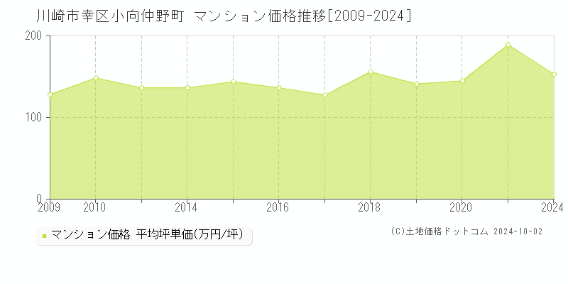 小向仲野町(川崎市幸区)のマンション価格推移グラフ(坪単価)[2009-2024年]