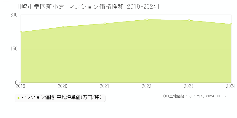 新小倉(川崎市幸区)のマンション価格推移グラフ(坪単価)