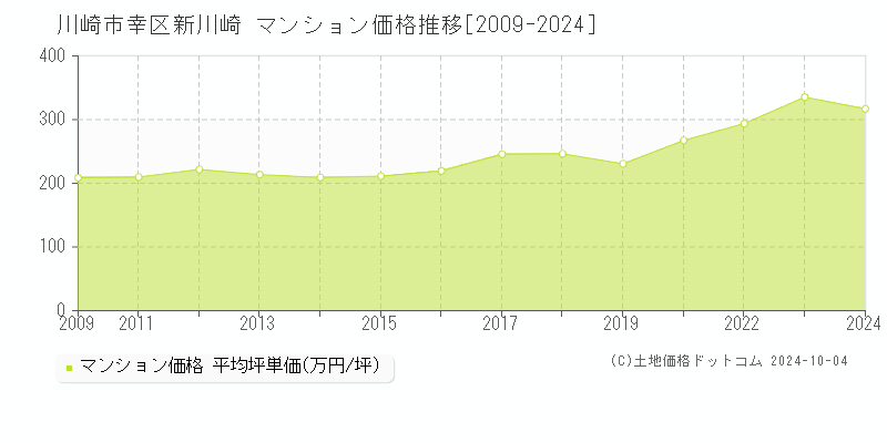 新川崎(川崎市幸区)のマンション価格推移グラフ(坪単価)[2009-2024年]